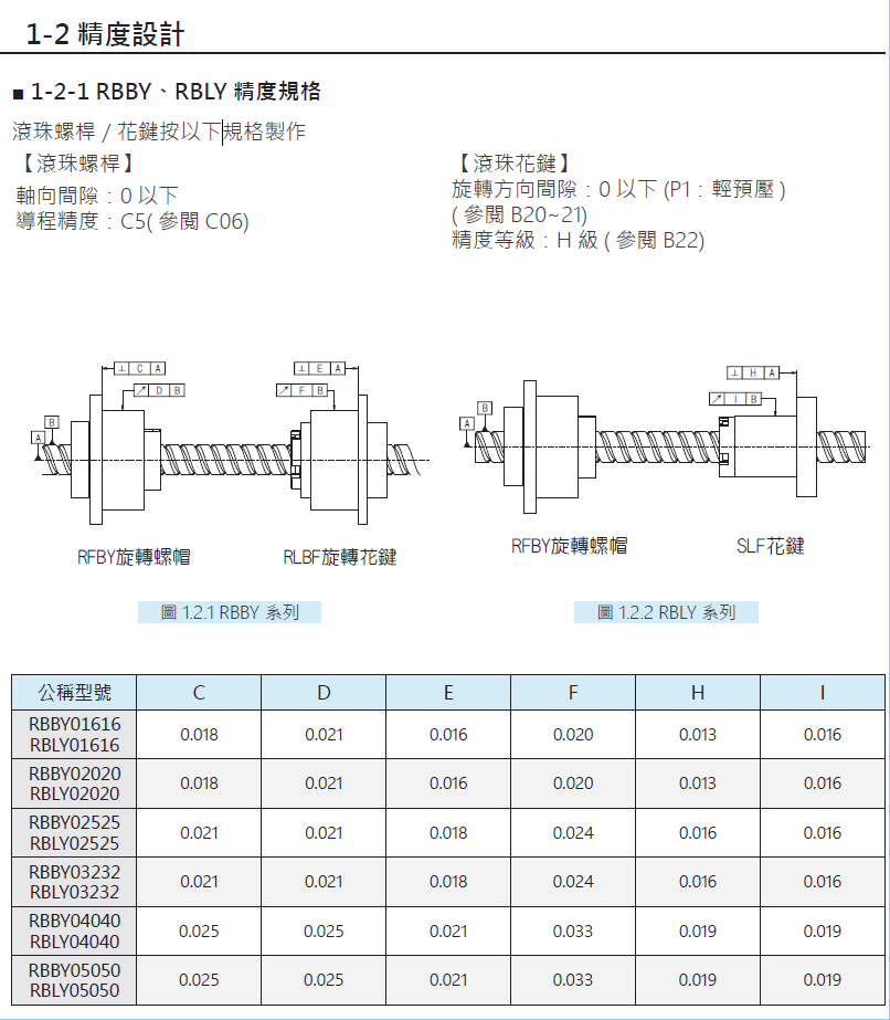 旋轉式精密滾珠螺桿花鍵RBLY02525