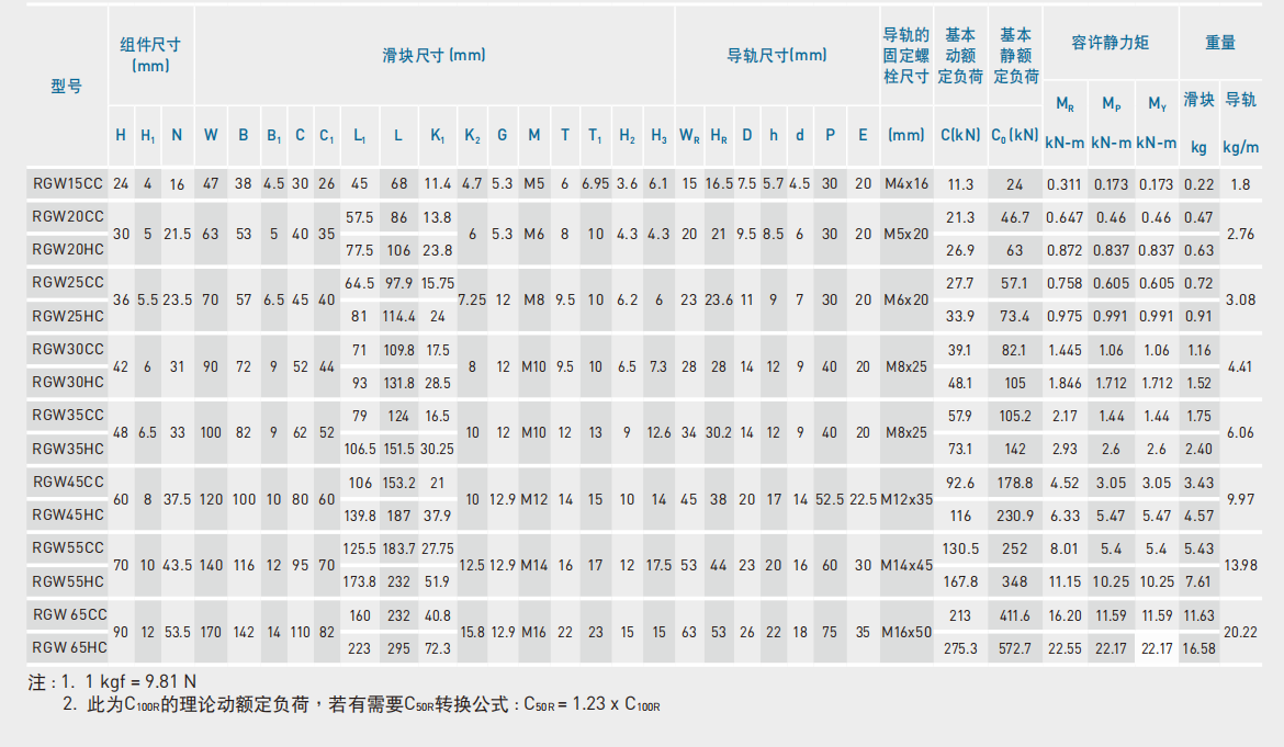 上銀導軌RGW55HC