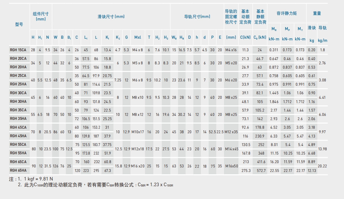 上銀滑塊RGH25HA