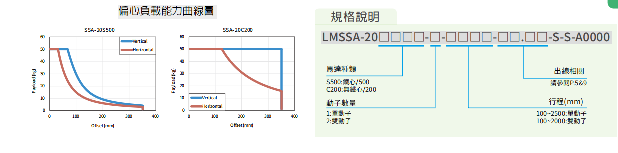 上銀直線電機LMSSA-20C200-1-100