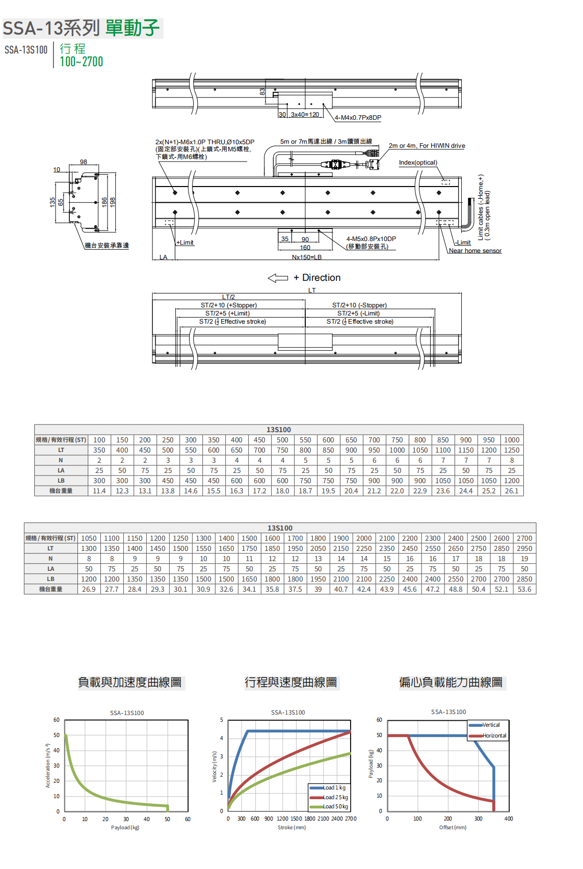 上銀直線電機模組-寬度135